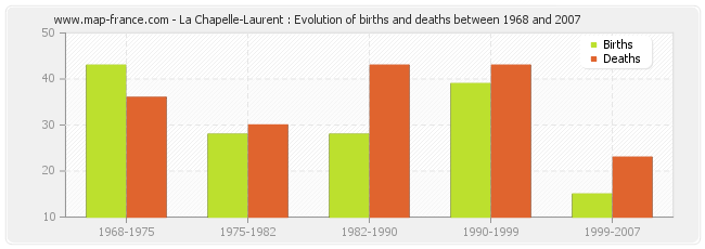 La Chapelle-Laurent : Evolution of births and deaths between 1968 and 2007